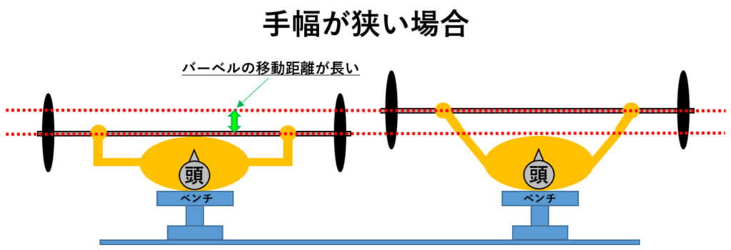 手幅狭いベンチプレス