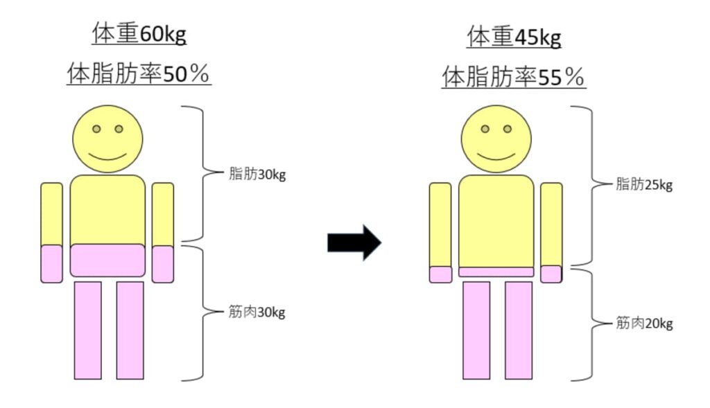 体重45kg・体脂肪率55％