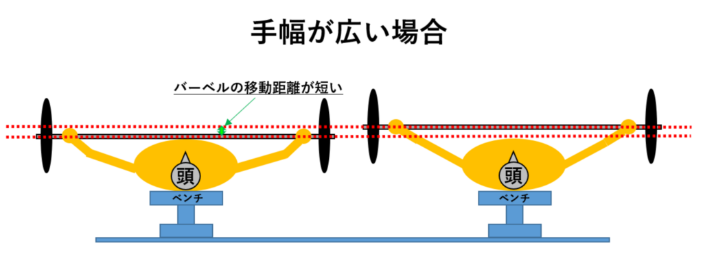 手幅が広いベンチプレス